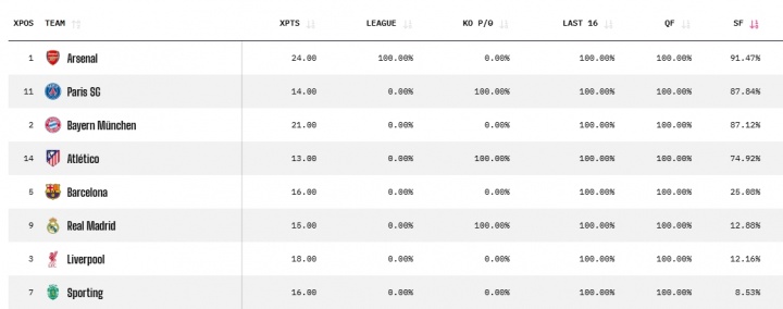 开云体育-谁能翻盘？晋级4强概率：利物浦12.16%，皇马12.88%，巴萨25.08%